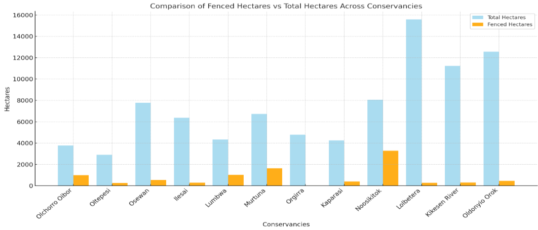 Bar graph comparing fenced spaces and total acreage across conservancies